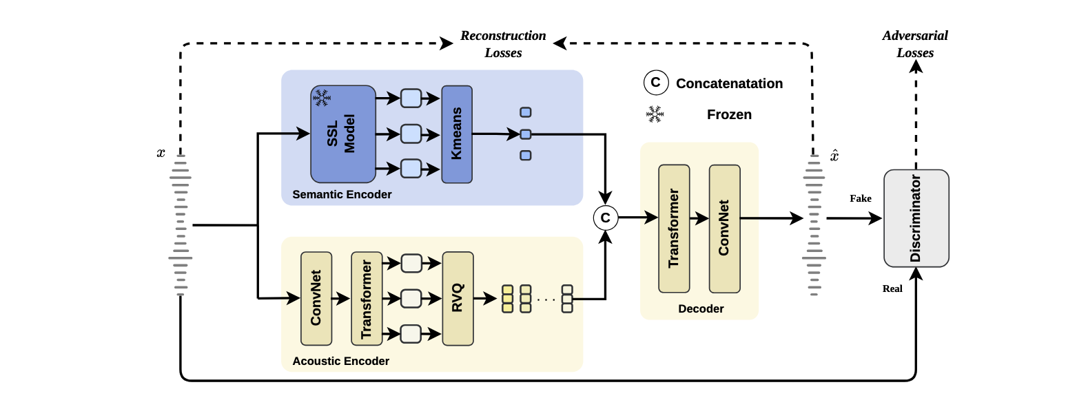 MuSeC Architecture