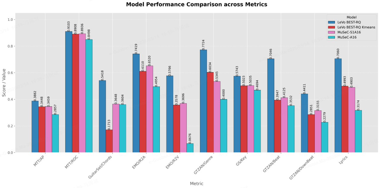 Semantic and acoustic metric comparison in MuSeC ablation study